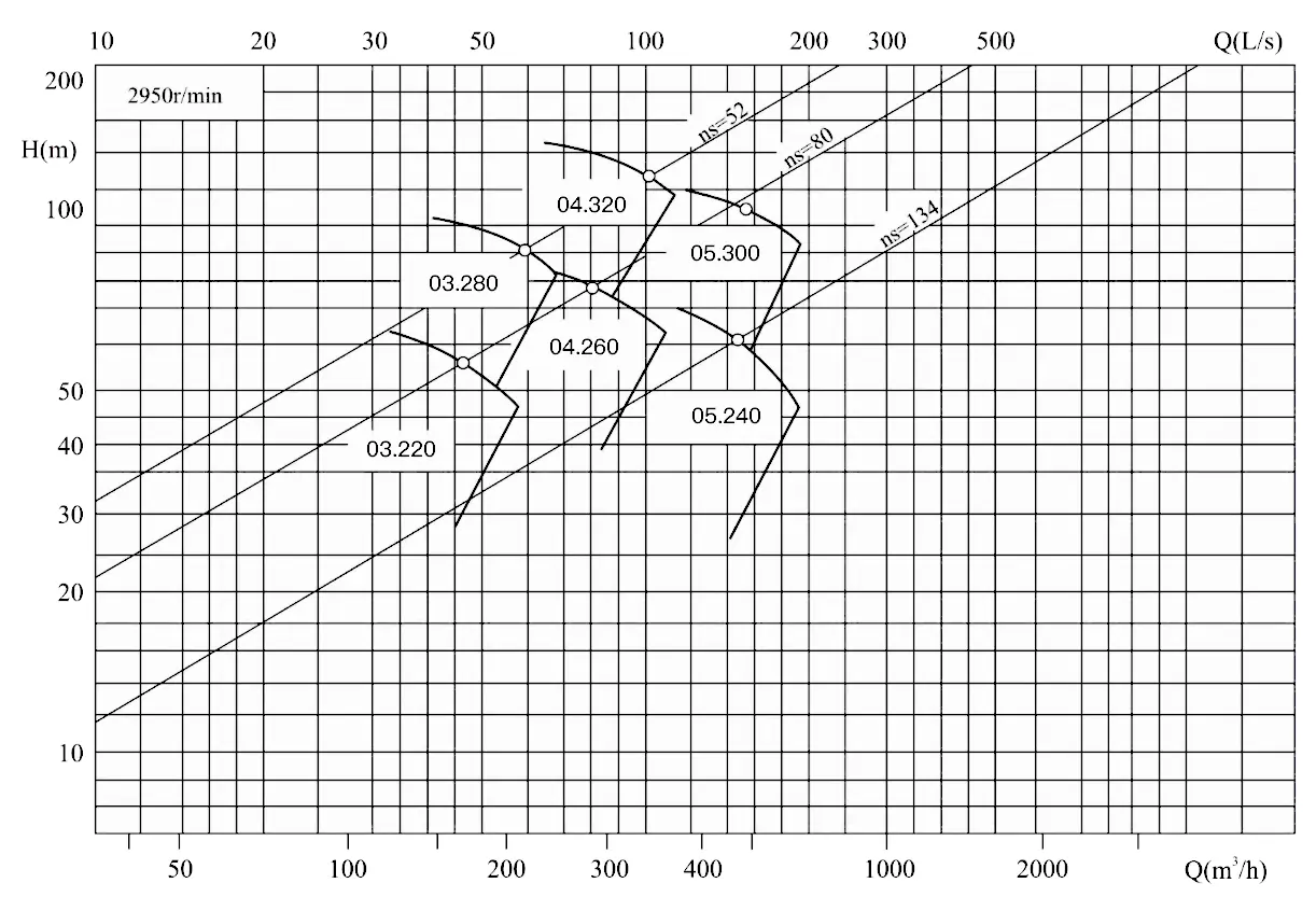 Bomba centrífuga GMSN - Espectro de desempenho1