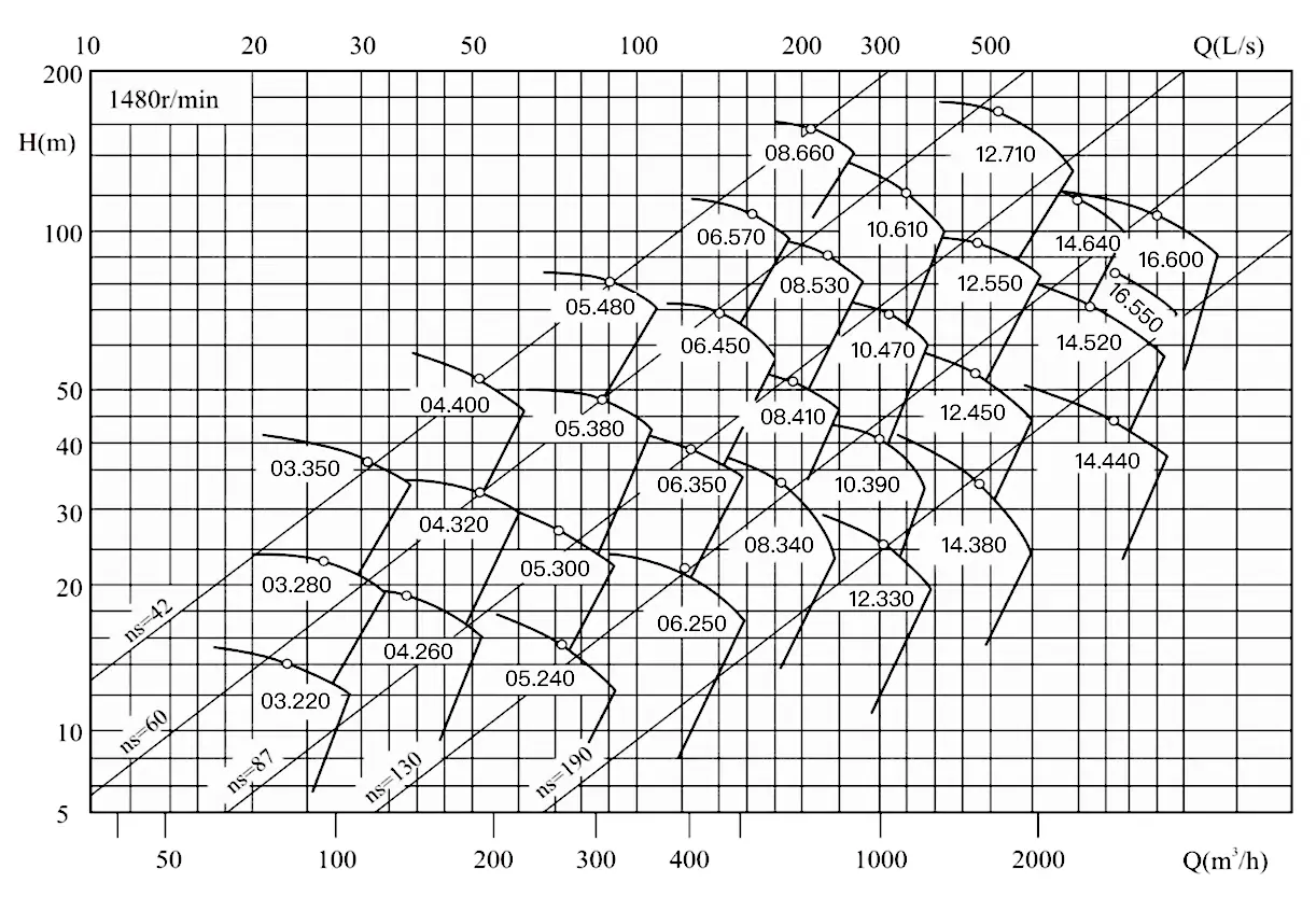 Bomba centrífuga GMSN - Espectro de desempenho2
