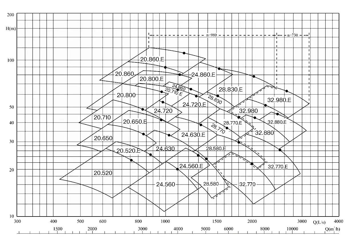 Bomba centrífuga GMSN - Espectro de desempenho3 