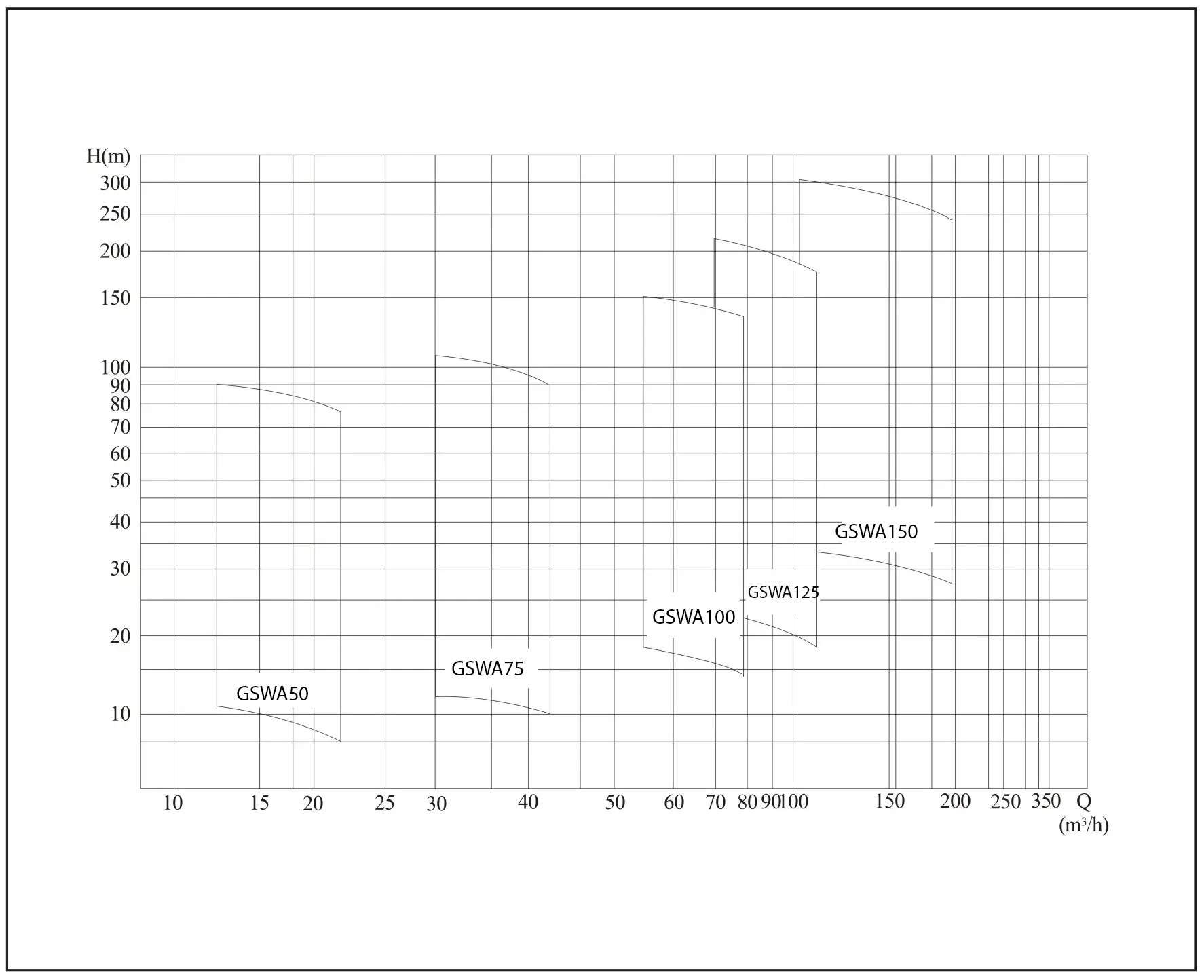 Gama de bombas multietápicas GSWA