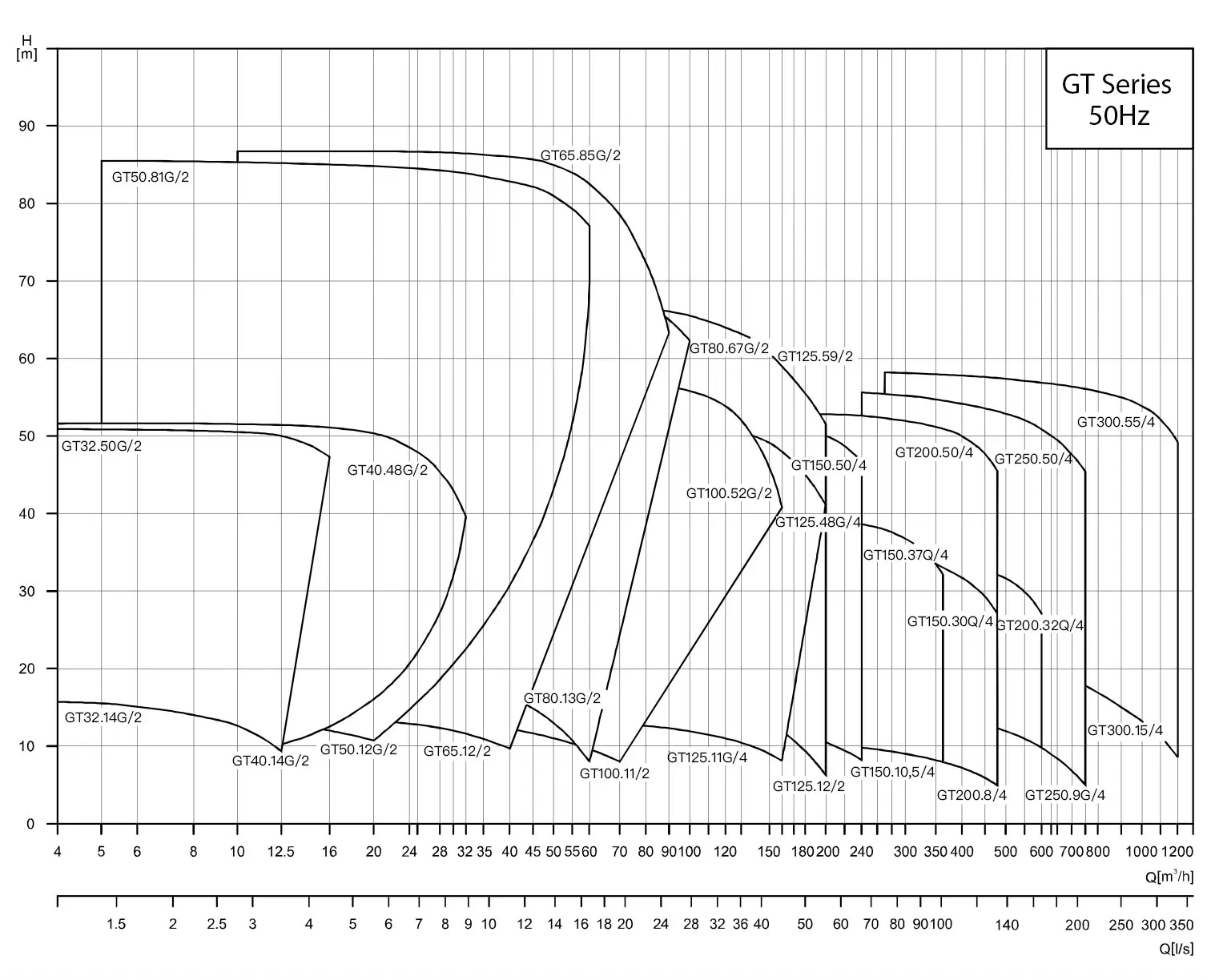 Espectro de desempenho da bomba GT 50Hz