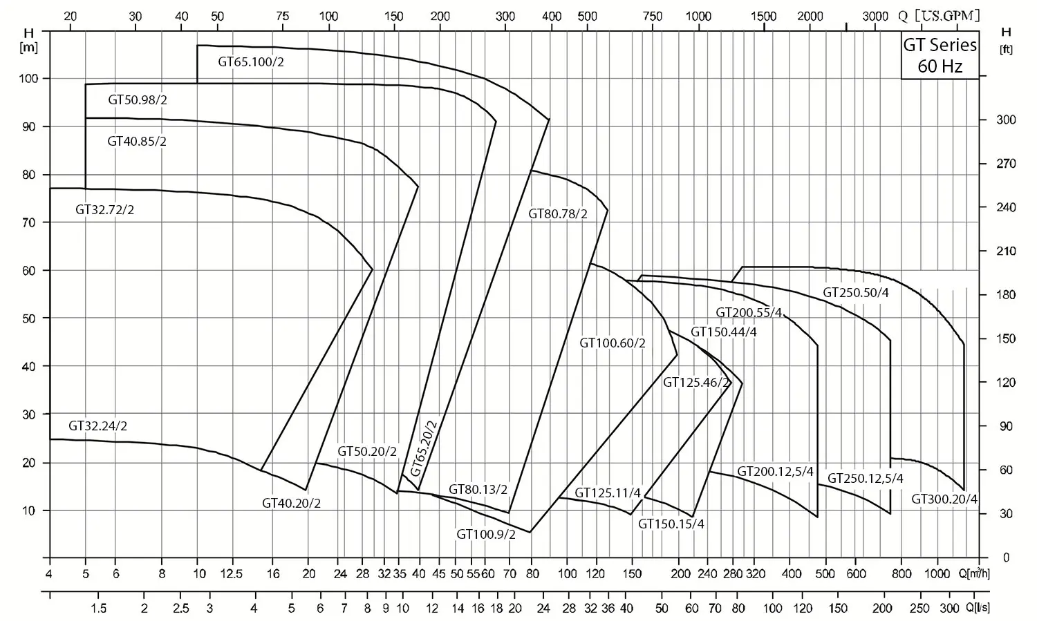 Espectro de desempenho da bomba GT 60Hz