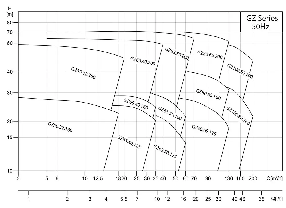 Espectro de desempenho da bomba GZ
