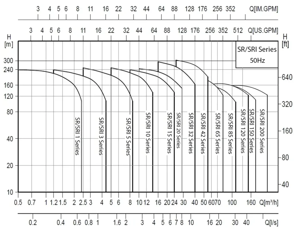 Espectro de rendimiento de la bomba SR/SRI - 50 Hz