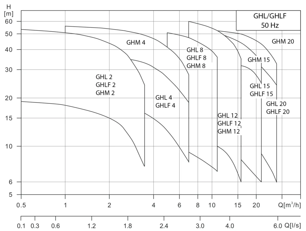 GHL GHM Pump Performance Spectrum