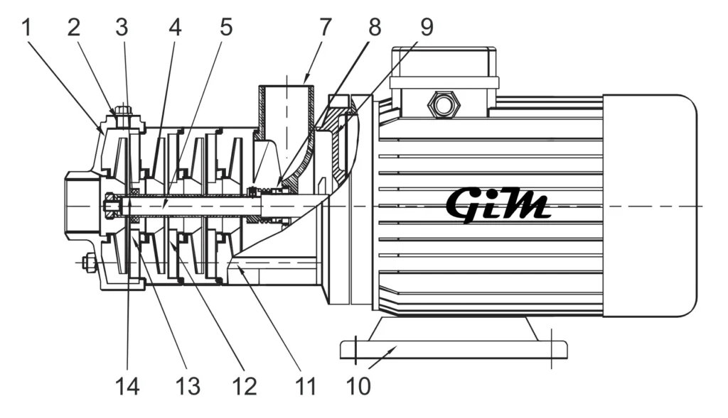 Cấu trúc bơm GHM GHMF