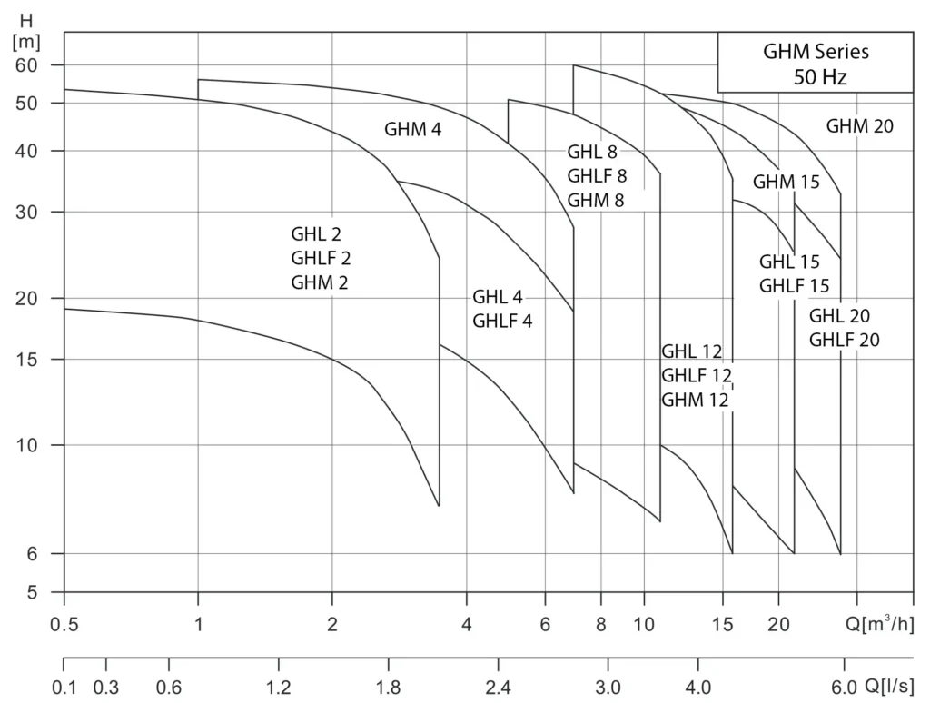 Phổ hiệu suất của bơm đa cấp GHM GHMF