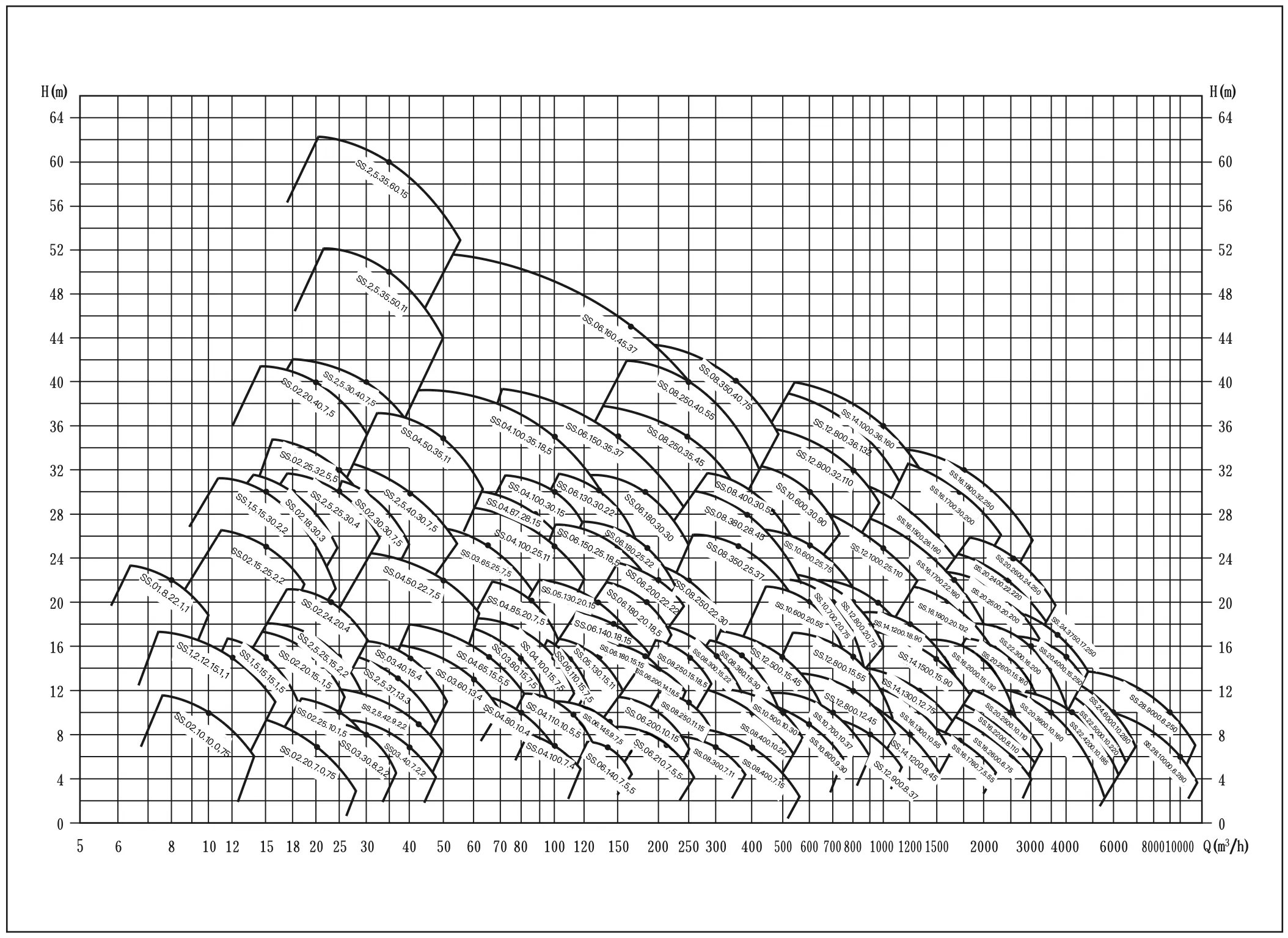 SS Submersible Sewage Pump Performance Spectrum