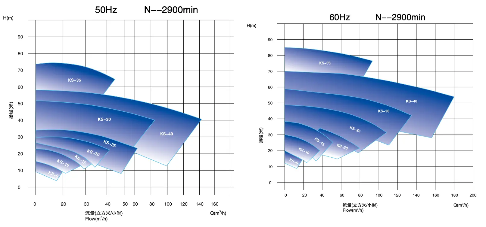 KSCP Sanitary Centrifugal Pump Performance Curve