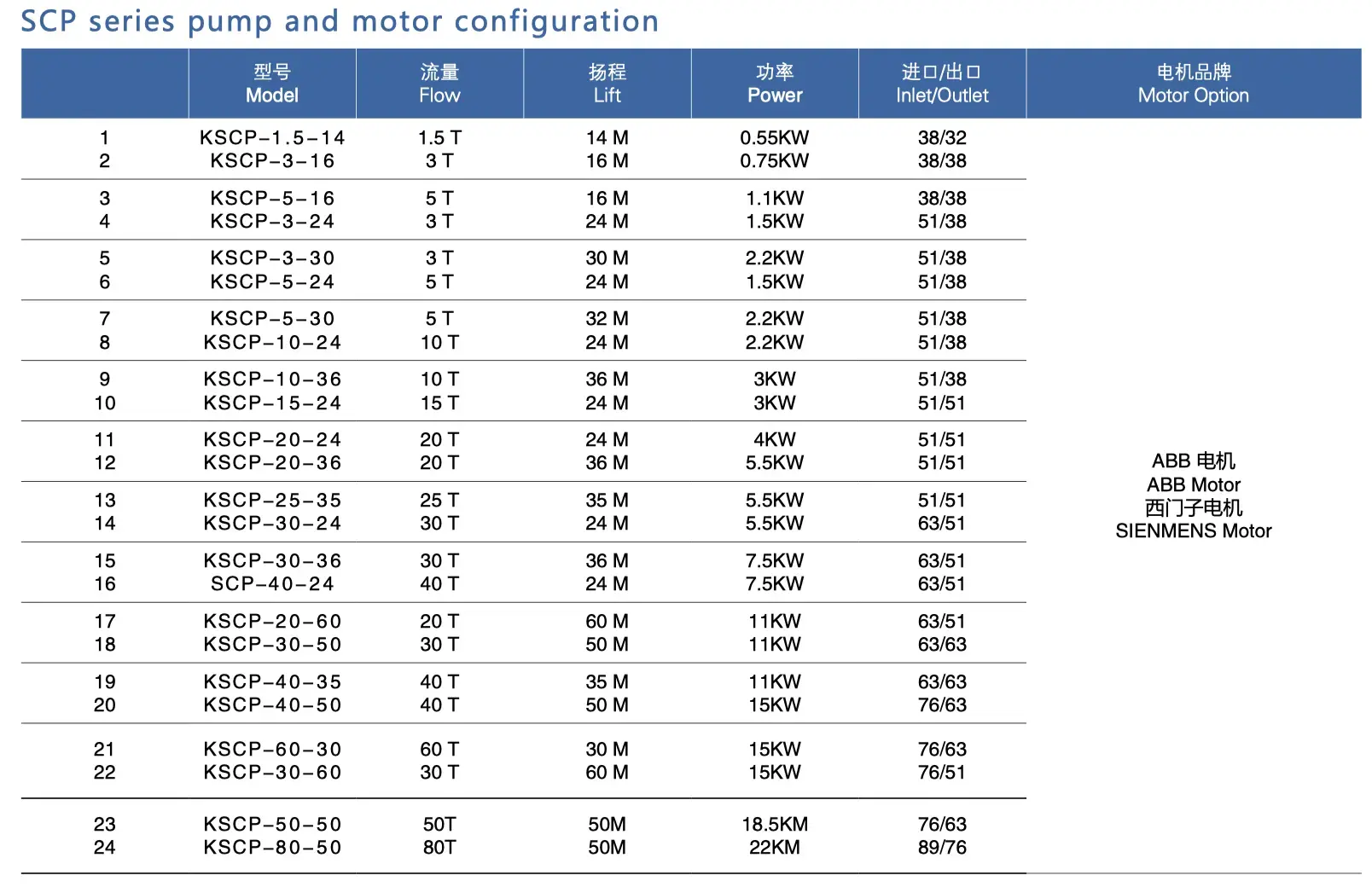 KSCP Sanitary Pump Technical Specification