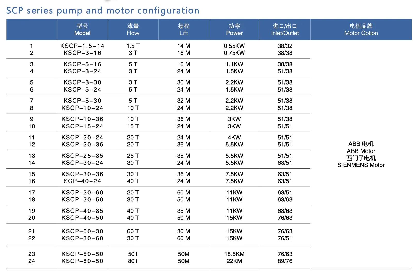 KSCP Sanitary Pump Technical Specification