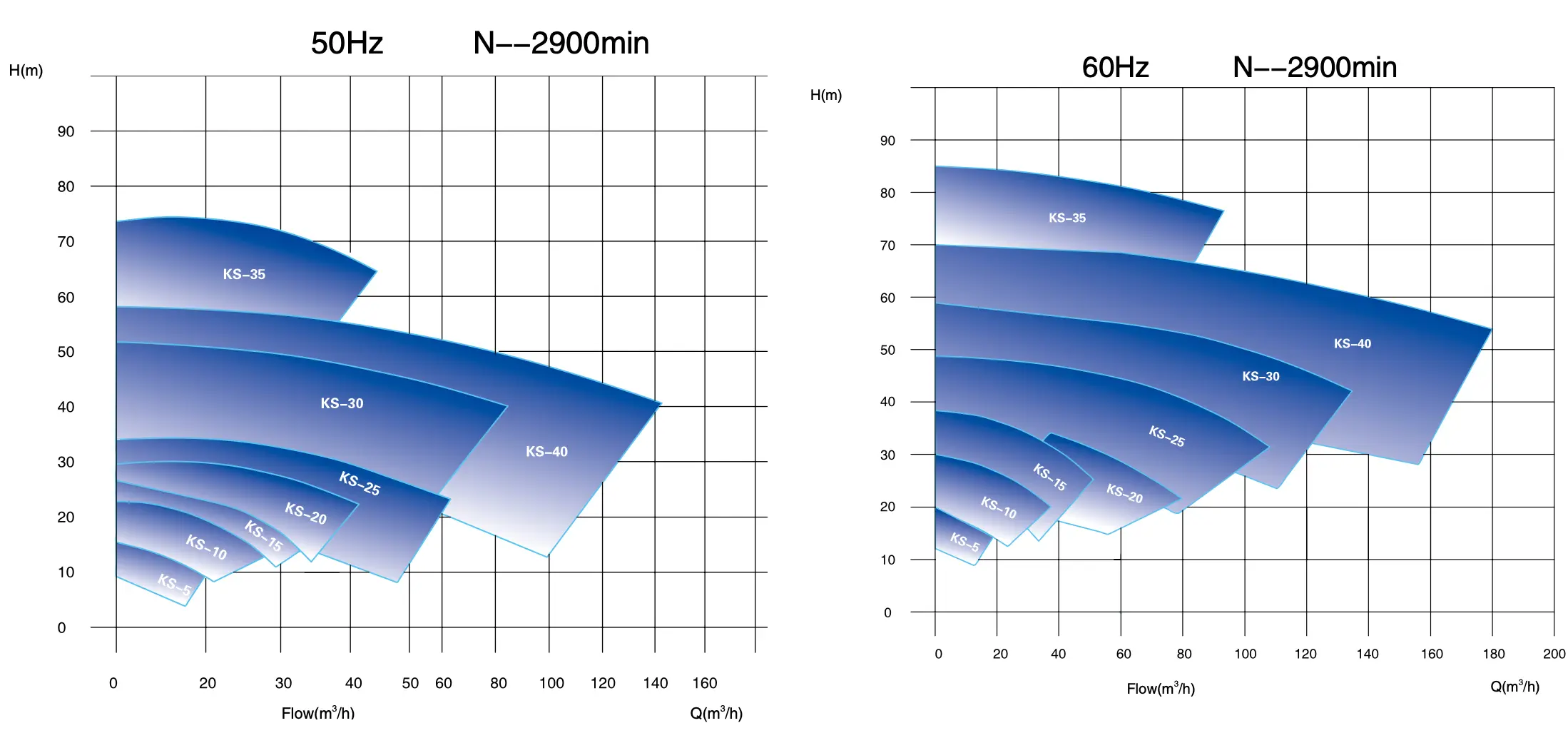 KSCP pump curve
