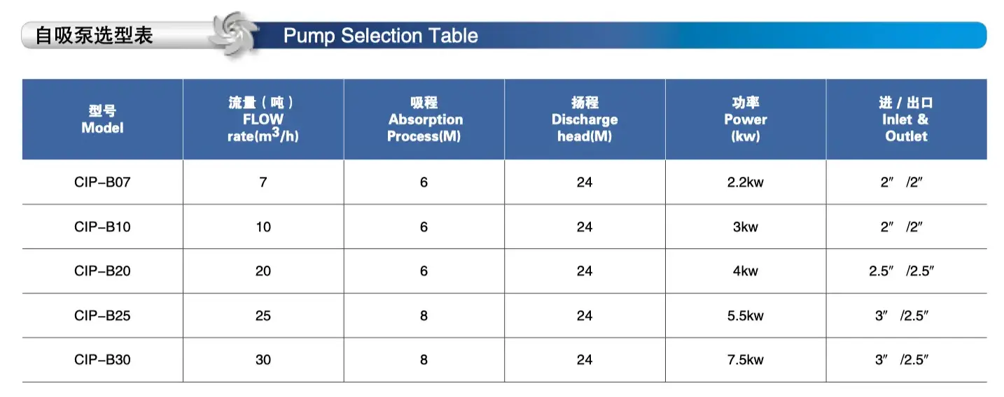 CIP Self-priming Sanitary Pump Technical Datas