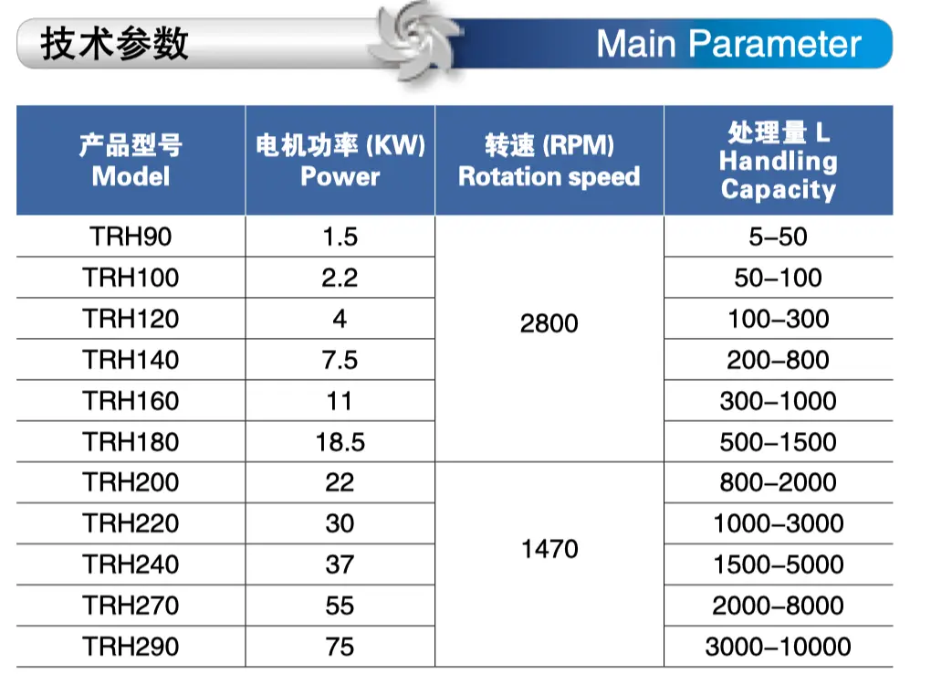 Main Parameter of TRH Intermittent:Bottom-Mounted High-Shear Dispersing Homogenizer