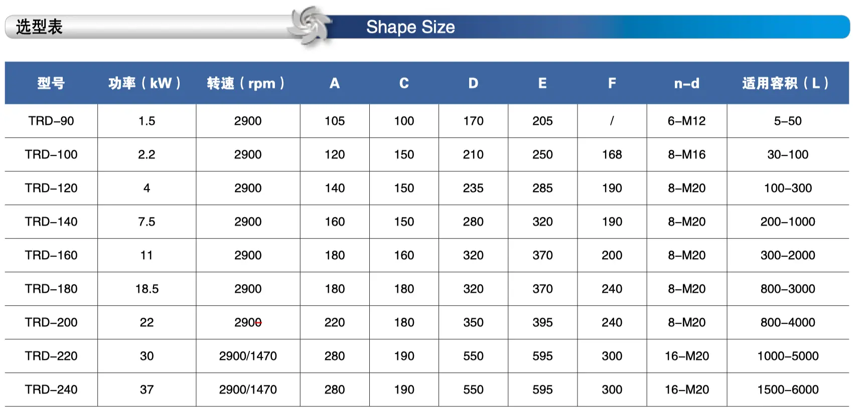 Model Selection Table of TRD Bottom-Entry Batch High Shear Dispersing Emulsifier.png