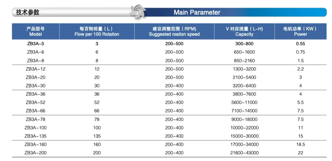 Rotor Pump Technical datas
