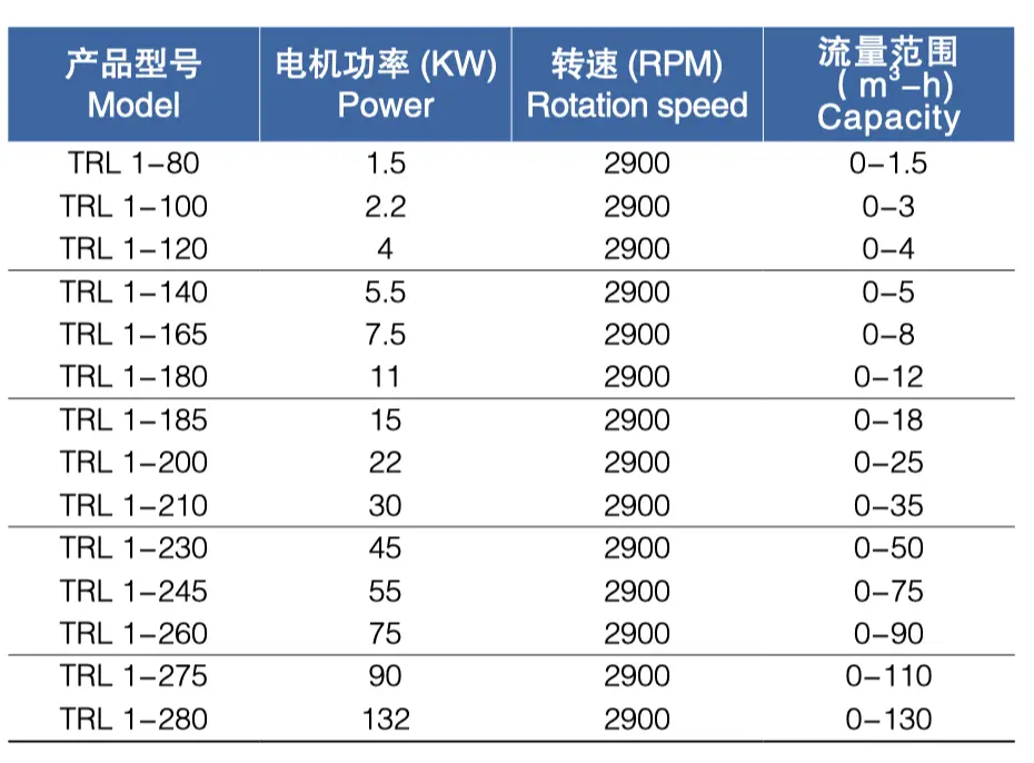 TRL-I Pipeline High Shear Dispersing Emulsifier Technical Parameters
