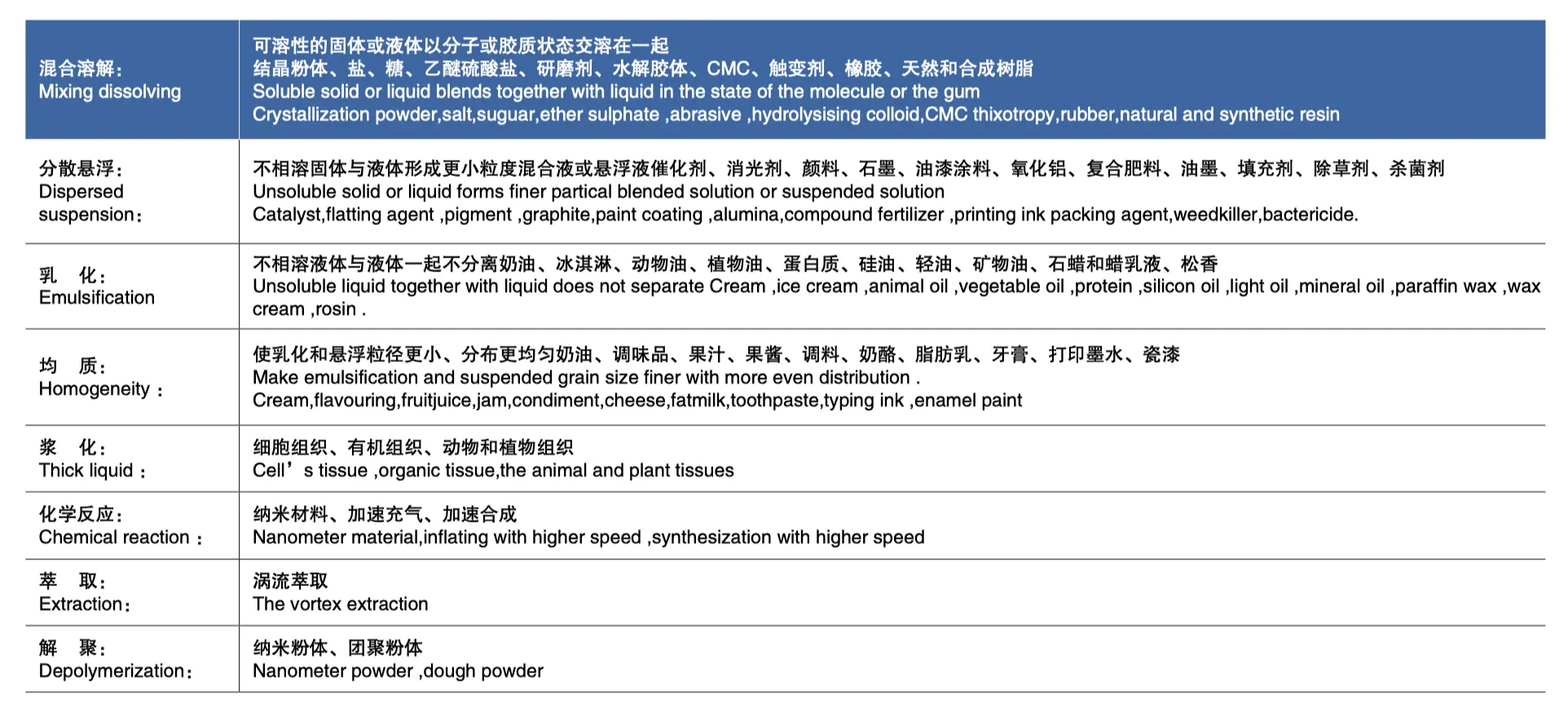 TRL-I Pipeline High Shear Dispersing Emulsifier working principles